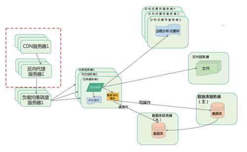 大型架構的演進之路 互聯(lián)網(wǎng)數(shù)據(jù)服務的變革