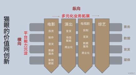 價值網新思維下貓眼的崛起 數字內容制作服務如何重塑競爭力